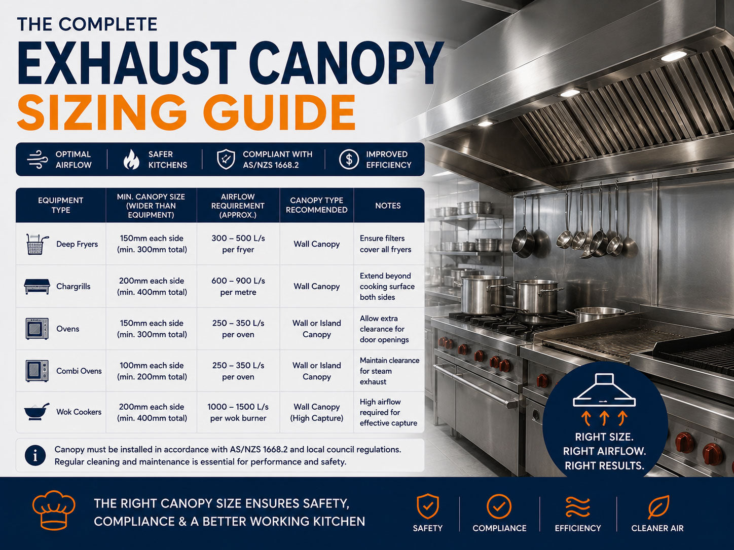 Commercial Exhaust Canopy Sizing Guide for Australian Kitchens