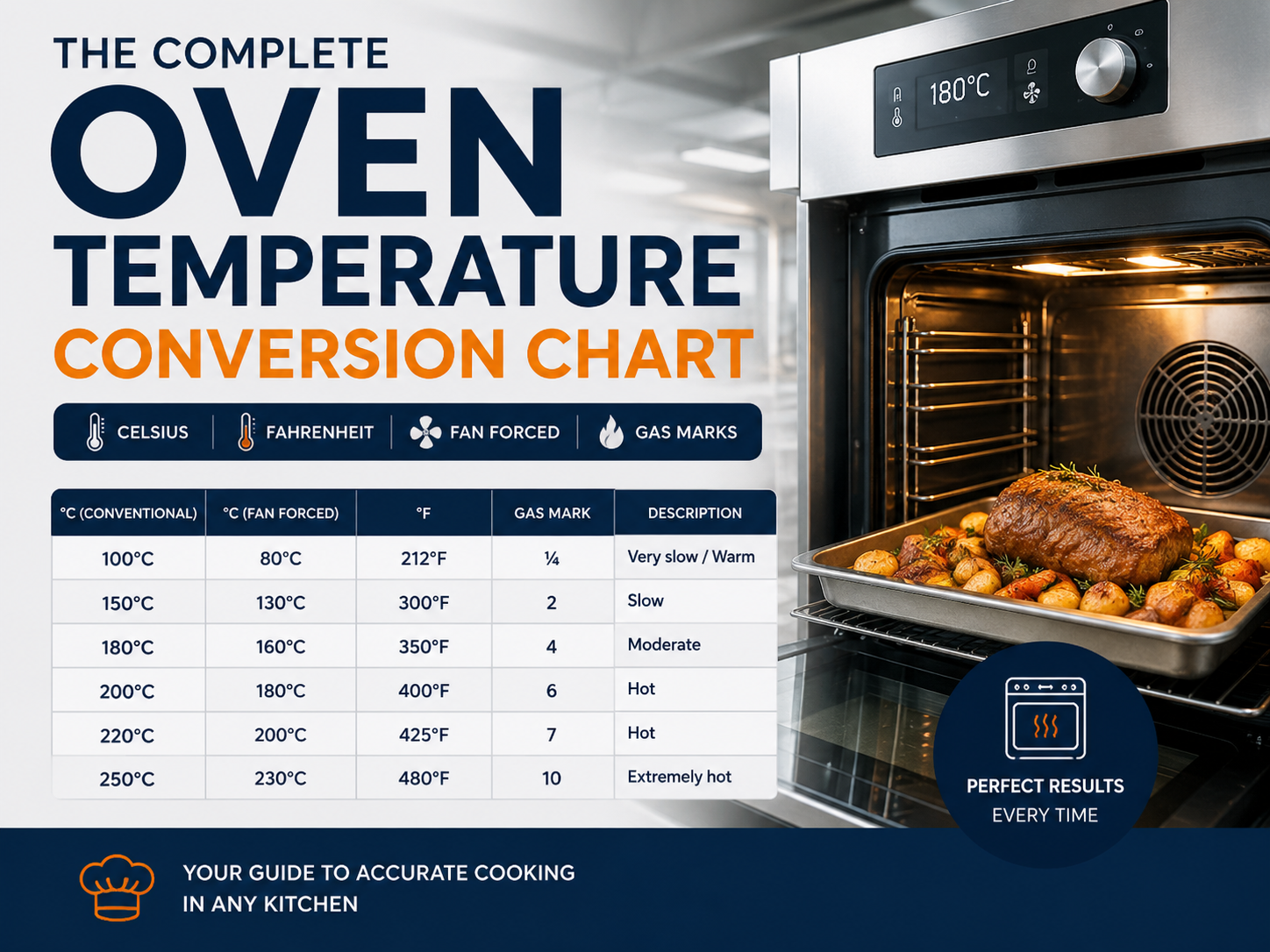 Oven Temperature Conversion Chart – Celsius, Fahrenheit & Fan Forced